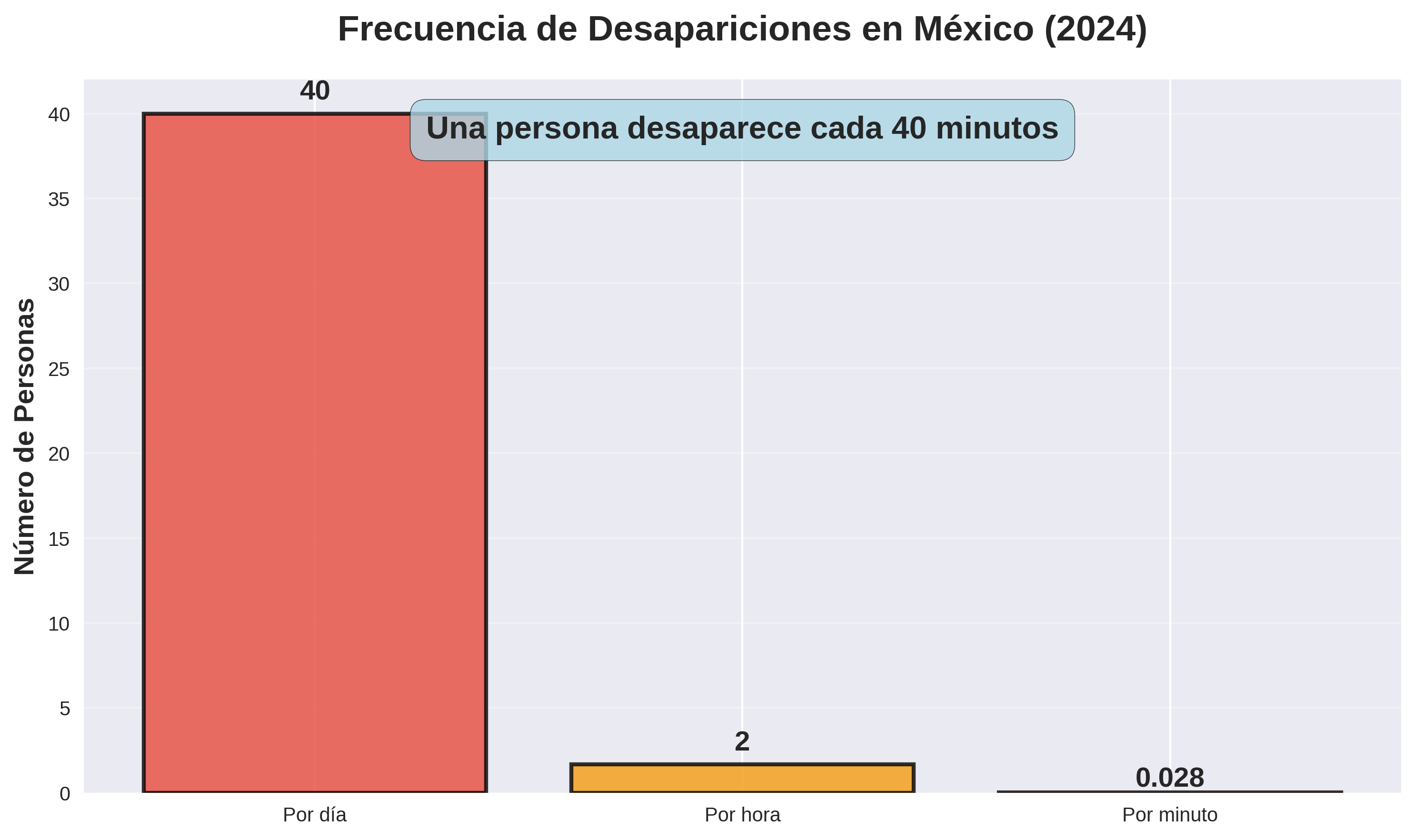 Frecuencia de Desapariciones en México