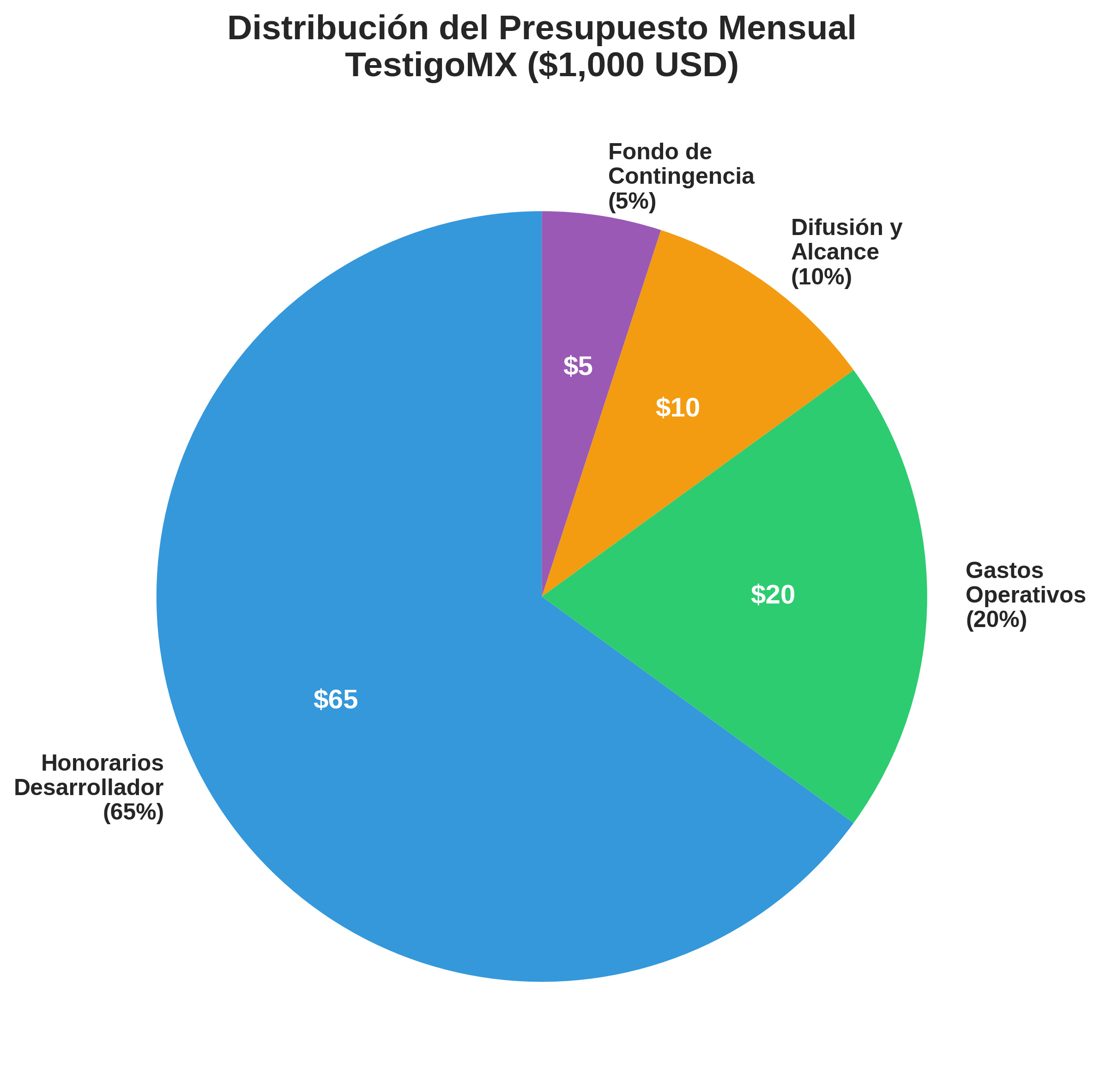 Distribución del Presupuesto de TestigoMX